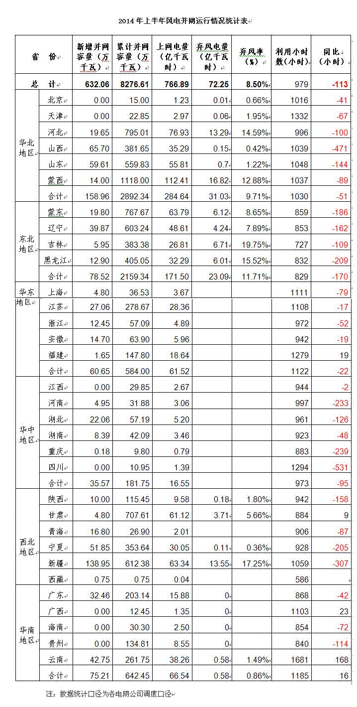 2014年上半年風電并網運行情況